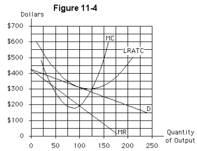 <strong> The monopolistically competitive firm shown in Figure 11-4</strong> A)achieves a break-even outcome as its best alternative B)earns an economic profit in the long run C)suffers an economic loss in the long run D)shuts down since it suffers an economic loss E)produces at the minimum point of its LRATC curve