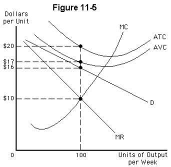 <strong> Consider the typical monopolistically competitive firm whose demand curve and cost structure is illustrated in Figure 11-5.Which of the following statements is correct in the long run?</strong> A)Some firms will exit this market,and the demand curves facing the remaining firms will shift rightward. B)Some firms will exit this market,and the demand curves facing the remaining firms will shift leftward. C)Firms will enter this market,and the demand curves facing the remaining firms will shift rightward. D)Firms will enter this market,and the demand curves facing the remaining firms will shift leftward. E)Firms will enter this market,but the demand curves facing the remaining firms will not change