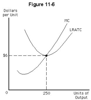   -Given the marginal cost and average total cost curves in Figure 11-6,a monopolistically competitive firm in long-run equilibrium will produce A) 250 units and charge a price of $6 B) less than 250 units and charge a price below $6 C) more than 250 units and charge a price below $6 D) more than 250 units and charge a price above $6 E) less than 250 units and charge a price above $6