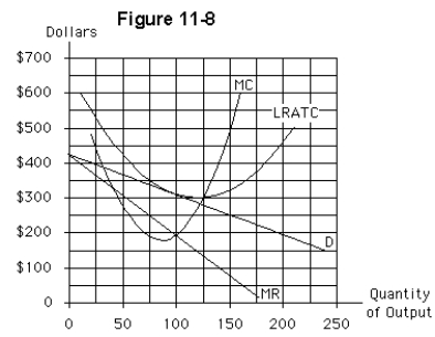 <strong> If the monopolistically competitive firm in Figure 11-8 is typical of its competitors,the industry will likely experience</strong> A)increasing returns to scale B)entry of new firms C)exit of existing firms D)no change in the long run E)exit of all firms
