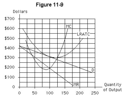   -Which of the following is not true of the firm in Figure 11-9? A) It has excess capacity. B) It produces at the minimum efficient scale of production. C) It cannot earn an economic profit. D) It is operating in the long run. E) It has no fixed costs.