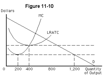   -Figure 11-10 shows the long-run market demand curve and the cost structure for a typical monopolistic competitor.The minimum efficient scale (MES) is A) 0 B) 200 units C) 400 units D) 800 units E) 1,200 units