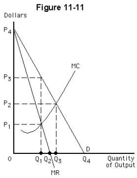   -The minimum efficient scale for the firm in Figure 11-11 A) is less than Q₁ B) is Q₁ C) is Q₂ D) is Q₃ E) cannot be determined from this graph