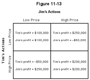   -Figure 11-13 shows the payoff matrix for two large auto dealerships,Jim's Autos and Tim's Autos.The matrix shows the profits that each firm would earn from choosing either a low price or a high price.The equilibrium level of profit for Jim's Autos would be A) $250,000 B) $100,000 C) $200,000 D) -$50,000 E) $150,000