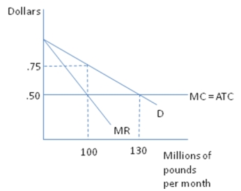 Figure 11-16    -Figure 11-16 illustrates the market for bananas.If the market consisted of two competitors and they formed a cartel,the market price and quantity would be A) $.50 and 100 lbs of bananas B) $.50 and 130 lbs.of bananas C) $.75 and 100 lbs.of bananas D) $.75 and 130 lbs.of bananas E) indeterminate