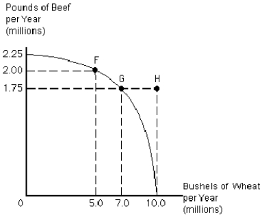Figure 2-2    -Assume that U.S.agricultural land is used either to raise cattle for beef or to grow wheat.Figure 2-2 represents the production possibility frontier for beef and wheat.Between points F and G,the opportunity cost increasing wheat by two bushels equals A) 0.25 million pounds of beef B) 1.75 million pounds of beef C) 0.125 pounds of beef D) 8.0 pounds of beef E) 0.5 pounds of beef