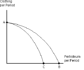 Figure 2-7    -Which of the following could explain the shift in the production possibilities frontier from AB to AC in Figure 2-7? A) a productive improvement in petroleum production that has no effect on clothing production B) a productive improvement in clothing production that has no effect on petroleum production C) an increase in the size of the labor force that can produce either petroleum products or clothing D) oil drilling in Alaska is ended in order to protect the environment E) major oil reserves are discovered off the coast of Africa