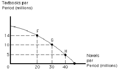 Figure 2-9    -Assume that the publishing industry produces novels and textbooks,as shown in the production possibilities frontier in Figure 2-9.Moving from point H to G,the opportunity cost of those five additional textbooks equals A) 0.5 novels B) 10 million novels C) 3 novels D) 8 novels E) 2 novels