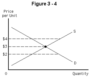 <strong> In Figure 3-4,the equilibrium price is</strong> A)$5 B)$4 C)$3 D)$1 E)$0