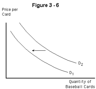 <strong> Assuming that baseball and football cards are substitutes.What might explain the shift in demand curve for baseball cards from D₂ to D₁ in Figure 3-6?</strong> A)an increase in the price of baseball cards B)a decrease in the price of baseball cards C)an increase in income (assuming that baseball cards are a normal good) D)an increase in the population E)a decrease in the price of football cards