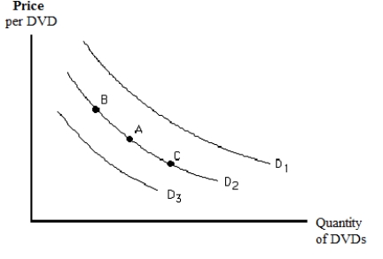 <strong>Figure 3-7 Suppose that the market for DVDs is initially at point A on demand curve D₂ in Figure 3-7.If there is a decrease in the price of DVDs,</strong> A)the demand curve will shift to D₂ B)equilibrium will move to point B on demand curve D₁ C)equilibrium will move to point C on demand curve D₁ D)there will be no change from point A E)the demand curve will shift to D₃