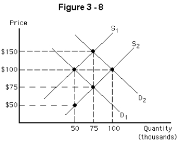   -In Figure 3-8,using the supply and demand curves denoted S₁ and D₂,respectively,the equilibrium price and quantity are A) $100 and 50,000 B) $100 and 100,000 C) $150 and 50,000 D) $150 and 75,000 E) $150 and 100,000
