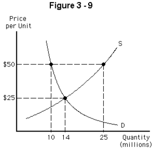   -Consider the market represented by Figure 3-9.If the price of the good is currently $50.00,the price will A) fall,causing the quantity demanded to fall B) fall,causing the quantity supplied to fall C) rise,causing the demand curve to shift to the right D) rise,causing the supply curve to shift to the left E) fall,causing the supply curve to shift to the right