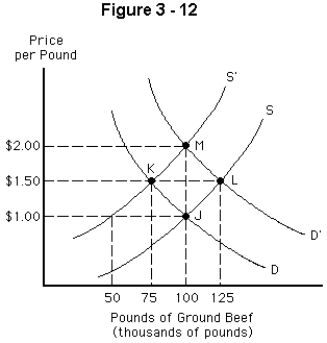   -Consider the market for ground beef represented by Figure 3-12,which is initially in equilibrium at point J.Which of the following is correct if equilibrium shifts to point K? A) There is an excess supply of 50,000 pounds at the price of $1.00. B) The demand decreased due to a lower price substitute. C) There is an excess demand of 25,000 pounds at the price of $1.00. D) The shift in supply will cause a temporary shortage,which will disappear when the price rises to $1.50. E) Both demand and the quantity demanded have dropped.