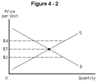 <strong> In Figure 4-2,if the government imposes a price ceiling of $2,the result will be</strong> A)equilibrium B)excess supply C)no different than before the price ceiling is imposed D)excess demand E)the demand shifts leftward and supply shifts rightward