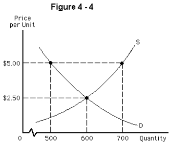 <strong> Figure 4-4 depicts a market in which the government has imposed a price floor of $5.00 per unit.To maintain the price floor,the government should</strong> A)buy 200 units of the good B)sell 200 units of the good C)buy 700 units of the good D)sell 700 units of the good E)buy 500 units of the good