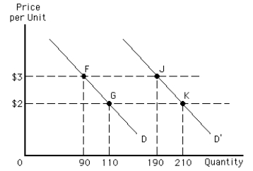 Figure 5-2    -Consider demand curve D in Figure 5-2.Between points F and G,the price elasticity of demand is A) 1 B) 0.5 C) 2 D) 0.2 E) none of these