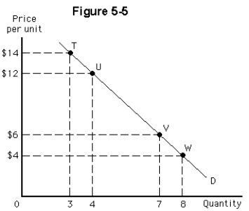 <strong> In Figure 5-5,the slope of the demand curve</strong> A)has a constant value of -2 B)is higher between points T and U than between points V and W C)is lower between points T and U than between points V and W D)matches the value of the price elasticity of demand at each point E)is lower than the value of the price elasticity of demand at every point