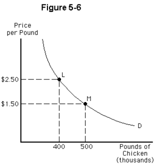 <strong> Figure 5-6 shows the demand curve for chicken.Between points L and M,the price elasticity of demand is</strong> A)0.44,and demand is elastic B)0.44,and demand is inelastic C)2.25,and demand is elastic D)2.25,and demand is inelastic E)0.028,and demand is inelastic