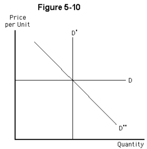   -If demand for a good is represented by curve D' in Figure 5-10,then a decrease in supply of the good will cause A) both the equilibrium price and revenue to rise B) both the equilibrium price and revenue to fall C) the equilibrium price to rise,but revenue to fall D) the equilibrium price to fall,but revenue to rise E) neither the equilibrium price nor revenue to change