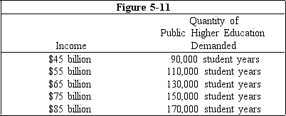   -Figure 5-11 shows five different levels of income for a particular state (in billions of dollars) and the quantity of public higher education demanded there (for a given level of tuition) .Given this information,what can be said about the state's demand for public higher education? A) It follows the law of demand. B) It violates the law of demand. C) Public higher education is an inferior good for income levels above $65 million. D) Public higher education is a normal good.