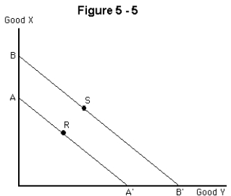   -Suppose that a consumer used to be at point R on budget line AA' in Figure 6-5,and is now at point S on line BB'.Which of the following is true if the consumer enjoys both goods? A) The utility level at point S is higher than at point R. B) Good X is an inferior good. C) The consumer's income fell. D) The price of X rose. E) The utility level at point S is lower than at point R.