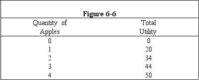 <strong> Figure 6-6 shows the total utility that Jerry would receive from consuming several different quantities of apples per week.What can be said about Jerry's utility schedule for apples?</strong> A)It conforms to the law of supply. B)Marginal utility rises as consumption rises. C)Average utility rises as consumption rises. D)It conforms to the law of diminishing marginal utility. E)The marginal and total utility lines cross at four apples.