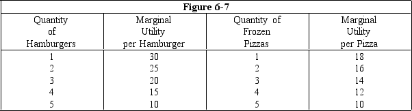 <strong> Figure 6-7 shows the marginal utilities Kate receives from buying hamburgers and frozen pizzas,assuming she buys only these two goods.Each hamburger sells for $5 and each pizza sells for $4.What is her marginal utility per dollar spent on the fourth hamburger?</strong> A)15 B)4 C)3 D)20 E)12