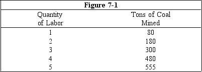   -Figure 7-1 shows the amounts of coal that a mining company could produce per week by changing the number of workers while capital and technology remain constant.How many workers could the mine hire before the marginal product of labor begins to decline? A) 1 worker B) 2 workers C) 3 workers D) 4 workers E) 5 workers