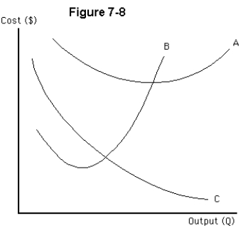   -Figure 7-8 shows three different cost curves,labeled A,B,and C.Which of these curves is most likely to represent marginal cost? A) curve A B) curve B C) curve C D) neither A,B,nor C E) cannot be determined without more information