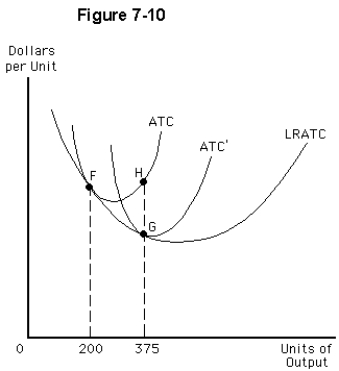   -The firm depicted in Figure 7-10 currently is producing 200 units of output per day.If it decides to increase its output level to 375 units,then it will A) adjust from point F to point G in the short run B) be unable to adjust to point G in the short run because some inputs are fixed C) be unable to adjust to point G in the long run because some are fixed D) be unable to adjust to point H in the short run because some inputs are fixed E) adjust from point F to point H in the long run