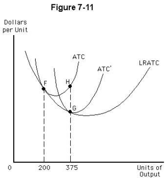   -The firm depicted in Figure 7-11 has a larger plant size at point A) H than at point F B) F than at point H C) F than at point G D) G than at point H E) H than at point G