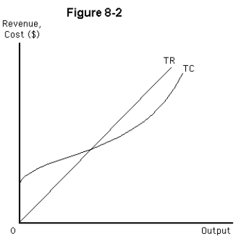 <strong> What can be said about the firm shown in Figure 8-2?</strong> A)the firm faces a perfectly elastic demand curve B)the firm will maximize profits at the point where the TR and TC curves intersect C)if price rises,the TC curve will shift upward D)if fixed costs rise,the TR curve will pivot upward E)the firm faces a downward-sloping demand curve