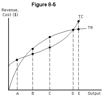   -In Figure 8-5,which of the following is true at point B? A) total revenue is smaller than total cost B) marginal revenue exceeds marginal cost C) marginal revenue equals marginal cost D) marginal revenue is smaller than marginal cost E) total revenue equals total cost