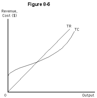<strong> Consider the firm shown in Figure 8-6.If there is an increase in fixed cost,then</strong> A)the TR curve will rotate upward B)the TR curve will shift to the right C)the TR curve will be unaffected D)the TC curve will shift downward E)profits will rise