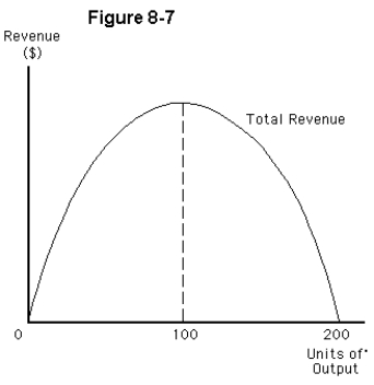 <strong> Assume all of a firm's costs are positive and consider the total revenue curve depicted in Figure 8-7.In order to maximize profit,or minimize loss,the firm</strong> A)should produce 100 units of output B)should produce 200 units of output C)should produce less than 100 units of output D)should produce between 100 and 200 units of output E)cannot close