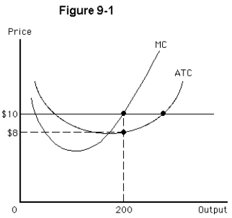 <strong>  Figure 9-1 shows the marginal cost and average total cost curves for a perfectly competitive firm.If the market price is $10,then</strong> A)the firm earns $10 profit on each unit sold B)the firm earns $8 profit on each unit sold C)marginal revenue equals $10 D)the firm is losing money in the short run E)marginal cost always equals marginal revenue <div style=padding-top: 35px> 