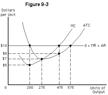   -If a perfectly competitive firm like the one depicted in Figure 9-3 produces 275 units A) its profit will be larger than if it produces only 475 B) its profit will be exactly the same as if it produces 475 C) its profit will be smaller than if it produces only 475 D) it will be forced to shutdown E) its profit will be smaller than if it produced 475 but it will still make a profit.