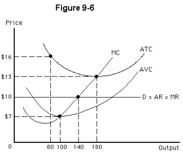   -Figure 9-6 shows the marginal cost and average total cost curves for a perfectly competitive firm.This firm will A) earn an economic profit B) suffer an economic loss in this long-run situation C) suffer an economic loss in the short run and close D) break even if it expands to 180 units of output E) suffer an economic loss and continue producing in the short run