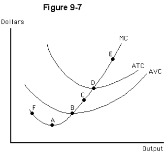   -At which point in Figure 9-7 would a perfectly competitive firm earn the same profit,or suffer the same loss,by producing rather than by shutting down? A) A B) B C) C D) D E) F