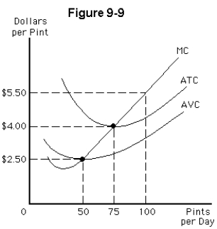   -The All-the-Rage microbrewery is represented in Figure 9-9.If the market price is $2.50 per pint,then in the short run,the microbrewery will A) earn the same profit by producing zero pints as by producing 50 pints per day B) produce zero pints per day to avoid an economic loss C) produce 50 pints per day and break even D) produce between zero and 50 pints per day E) produce more than 50 pints per day