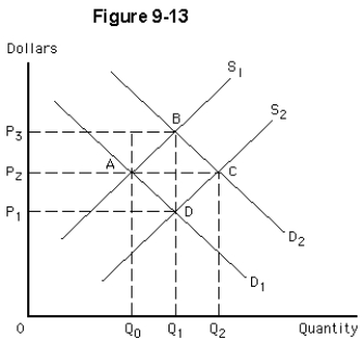   -Assume the initial equilibrium is at point D in Figure 9-13.If the market demand curve shifts from D₁ to D₂,and this results in entry of new firms in the long-run,the new equilibrium in this increasing-cost industry will be A) both C and E B) both D and E C) at a price less than P₁ D) at a price higher than P₁ E) at an output greater than Q₁