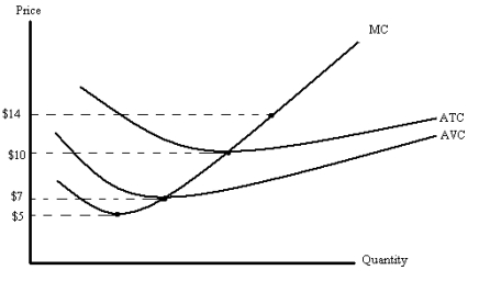 Figure 9-14    -Figure 9-14 shows the cost curves for a perfectly competitive firm.This firm's shutdown price is A) $5. B) $7. C) $10. D) $14.