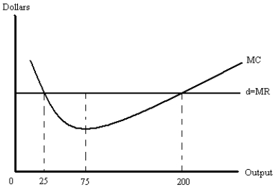 Figure 9-16    -Figure 9-16 shows that the profit-maximizing output level is A) 0. B) 25. C) 75. D) 200.