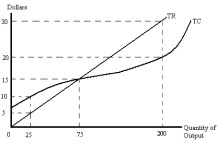 Figure 9-17    -Figure 9-17 shows that for this perfectly competitive firm,the profit-maximizing output level is A) 0. B) 25. C) 75. D) 200.