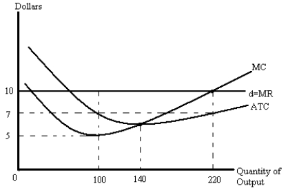 Figure 9-20    -If the perfectly competitive firm pictured in Figure 9-20 is maximizing profits,it is currently selling output at a price of A) $0. B) $5. C) $7. D) $10.