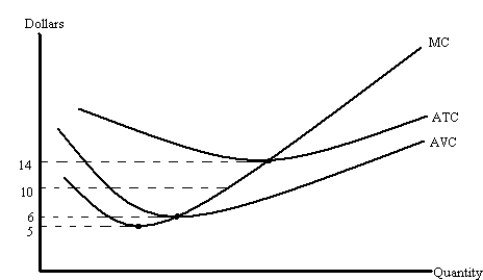 Figure 9-23    -In Figure 9-23,the minimum price at which this firm will supply output is A) $5. B) $6. C) $10. D) $14.