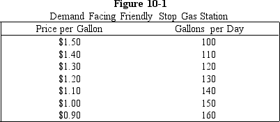   -Figure 10-1 shows the demand schedule facing the only gas station in a small Midwestern town.The station does not price discriminate.Which of the following statements is correct? A) The demand curve facing Friendly Stop has a constant price elasticity. B) If the station increases sales from 100 to 110 gallons,marginal revenue will equal $1.40. C) If the station increases sales from 100 to 110 gallons,marginal revenue will equal $14.00. D) Demand is price elastic throughout the demand schedule. E) The owner of the station would be unwilling to charge either $1.00 or $0.90 per gallon.