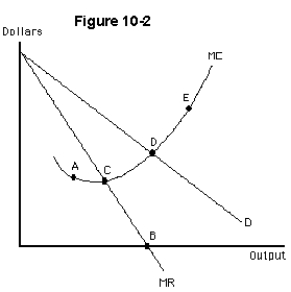   -For the monopolist in Figure 10-2 producing at point D,which of the following statements is true? A) profit will be greater than producing at point C B) profit will be the same as producing at point C C) profit will be less than producing at C D) profit will be maximized E) cannot compare profit level at C and D