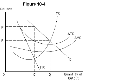 <strong> Figure 10-4 depicts a monopoly that does not price discriminate.What are the equilibrium price and output?</strong> A)there is no equilibrium under monopoly B)P' and Q' C)P and Q D)P' and Q E)P and Q'